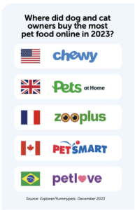 Graph for where did dog and cat owners buy the most pet food online in 2023?