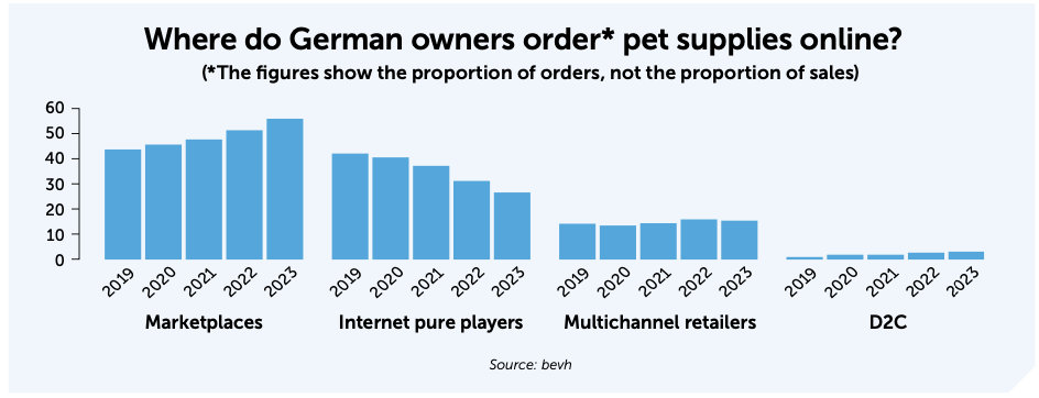 A snapshot of the German e commerce market GlobalPETS