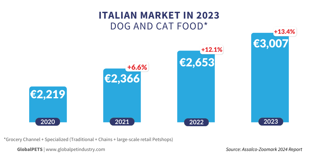 ITALIAN MARKET IN 2023 graph