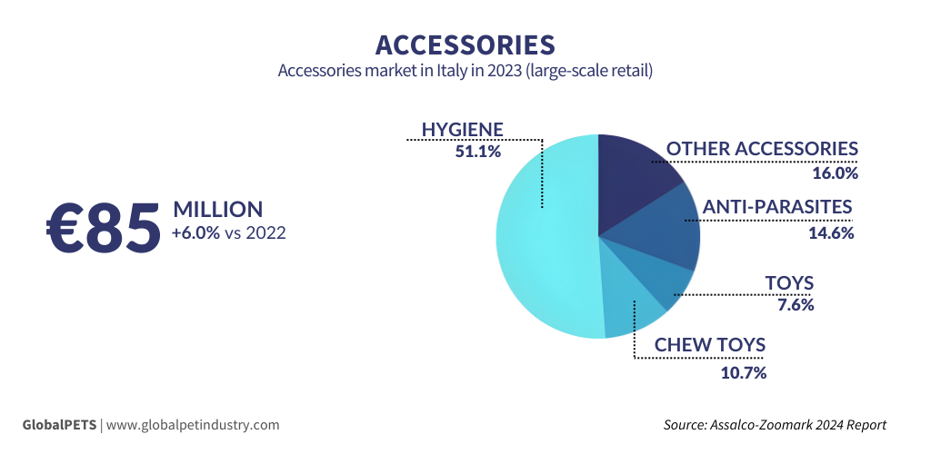 Italy Accessories market 2023 graph