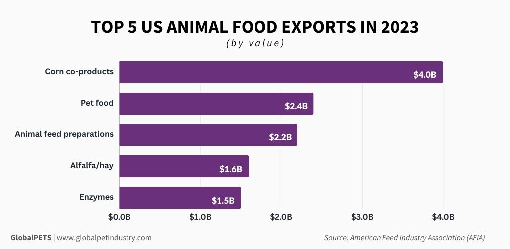 Graphic showing the top 5 US animal food exports in 2023.