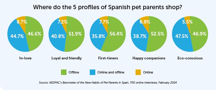 Graphics about where do the 5 profiles of Spanish pet parents shop.