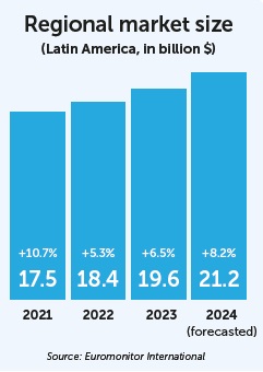 Graphic of the regional market size in Latin America.