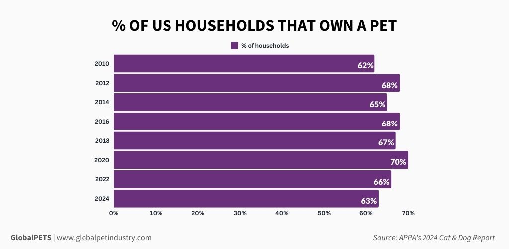 Graphic of the % of US households that own a pet.