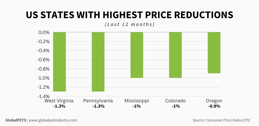 The US states with the largest drop in pet food prices in the past 12 months.