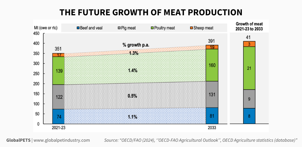 Graphic for the future growth of meat production graphic.