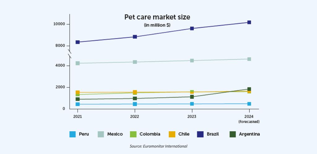 Pet care market size (in million $) graphic