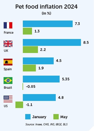 Graphic about pet food inflation 2024 (in %).