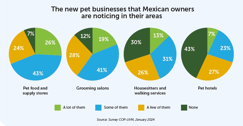 Graphic about the new pet businesses that Mexican owners are noticing in their areas.