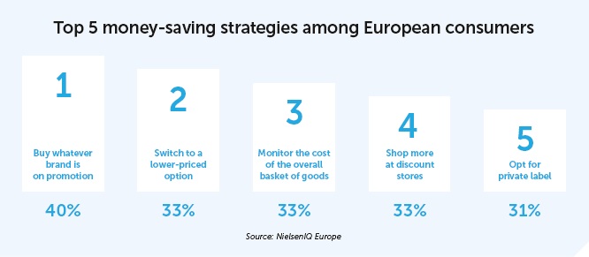 Graphic of the top 5 money-saving strategies among European consumers.