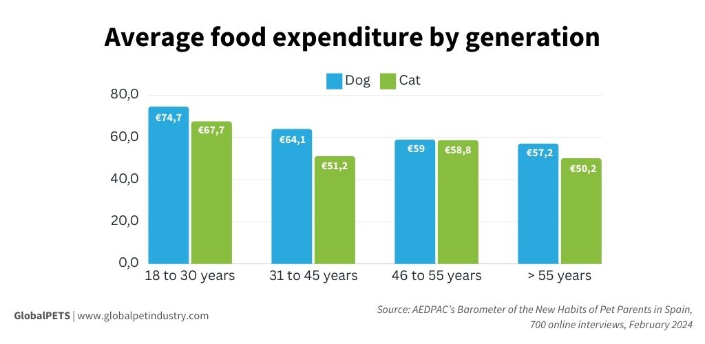 Graphic for the average food expenditure by generation in Spain.