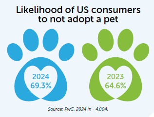 Likelihood of US consumers to not adopt a pet graphic.