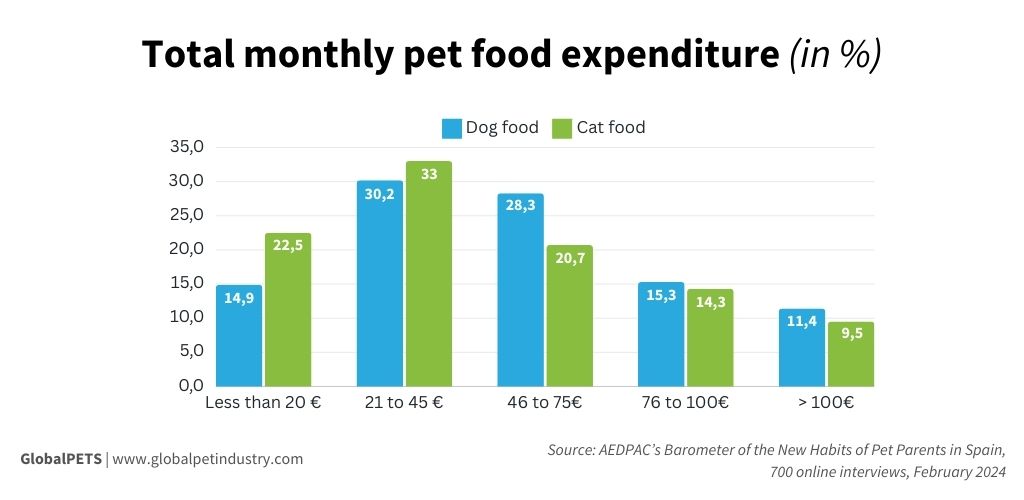 Graphic for the total monthly pet food expenditure (in %) in Spain.