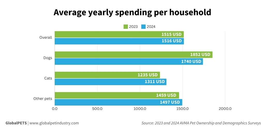 Graphic showing the average yearly spending per household in the US,