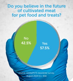 A pie chart from a GlobalPETS newsletter survey (August 2024, n=416) depicting that 57.5% of respondents believe in the future of cultivated meat for pet food and treats, while 42.5% do not.