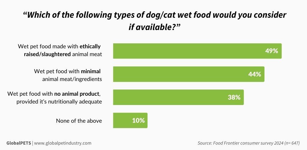 Graphic with date about “Which of the following types of dog/cat wet food would you consider if available?”