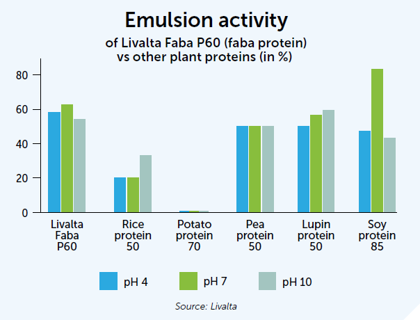 Emulsion activity of Livalta Faba P60 (faba protein) vs other plant proteins (in %) graphic.