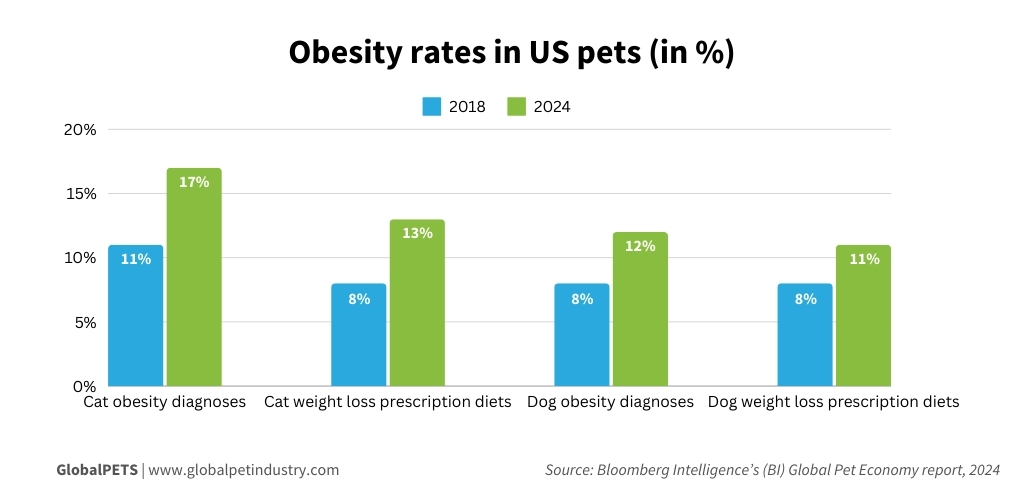 Obesity rates in US pets (in %) graphic.