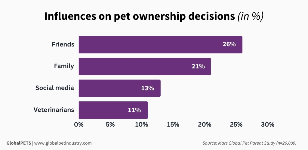 Influences on pet ownership decisions (in %) graphic.