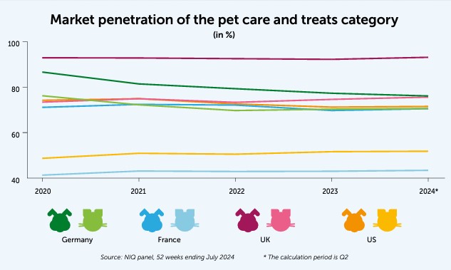 Market penetration of the pet care and treats category graphic.