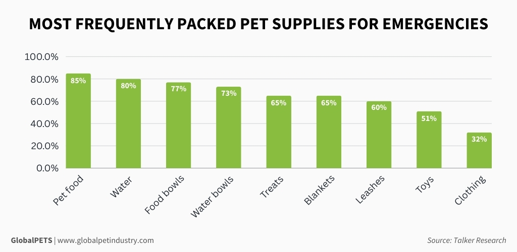 Graphic showing the data of the most frequently packed pet supplies for emergencies.