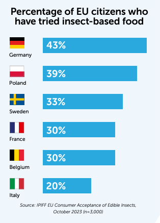 Percentage of EU citizens who have tried insect-based food graphic.