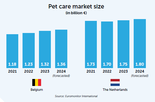 Pet care market size (in billion €) graphic.