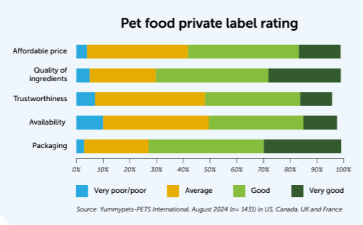 Pet food private label rating graphic