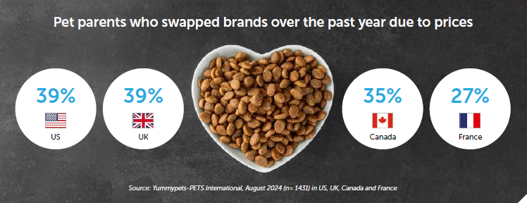 Pet parents who swapped brands over the past year due to prices graphic.