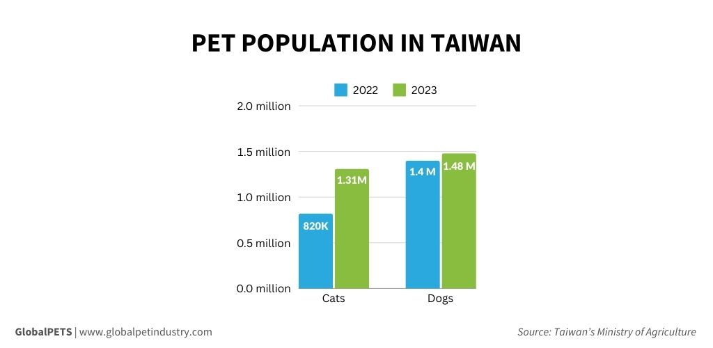 Graphic about the pet population in Taiwan.