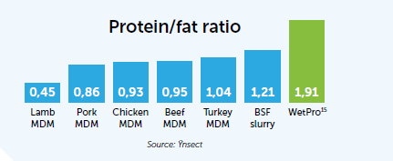 Protein/fat ratio graphic.