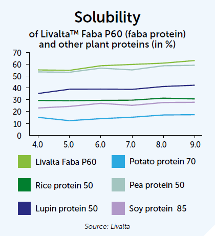 Solubility of Livalta™ Faba P60 (faba protein) and other plant proteins (in %) graphic.