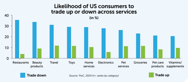 Likelihood of US consumers to trade up or down across services graphic.