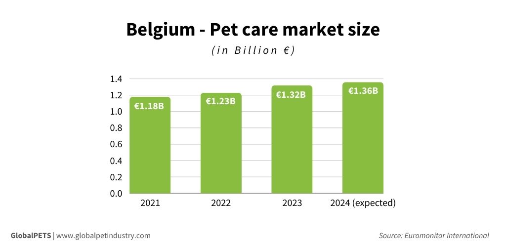 Belgium pet market size (in billion EUR) graphic.