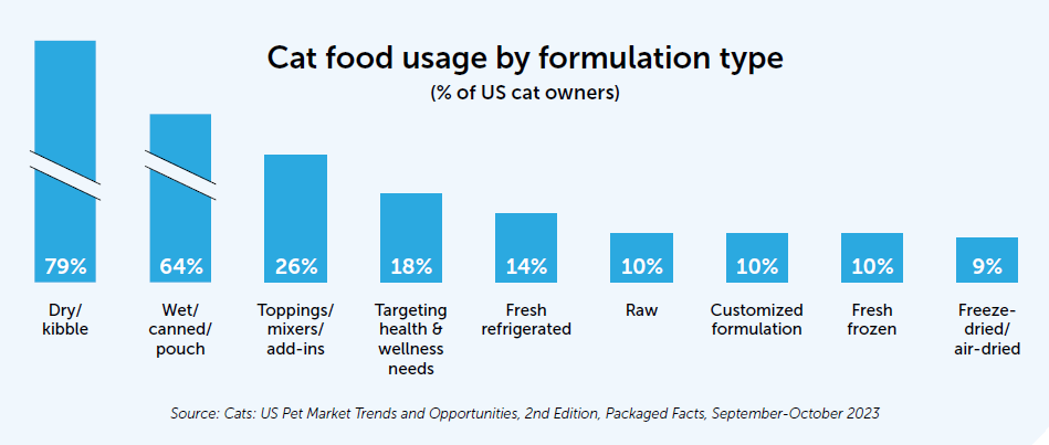 Cat food usage by formulation type (% of US cat owners) graphic