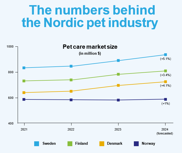 Graphic about the pet care market size (in million $).