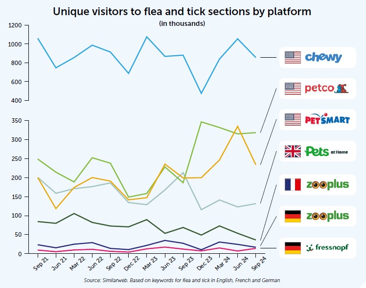 Graphic Unique visitors to flea and tick sections by platform.