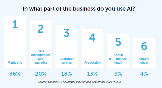 In what part of the business do you use AI graphic.