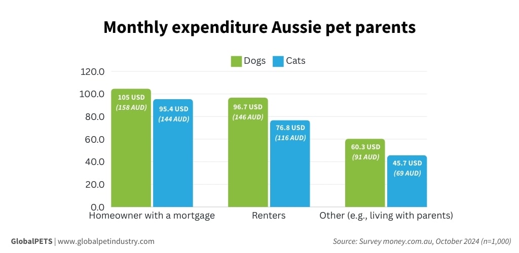 'Monthly expenditure Aussie pet parents' graphic.