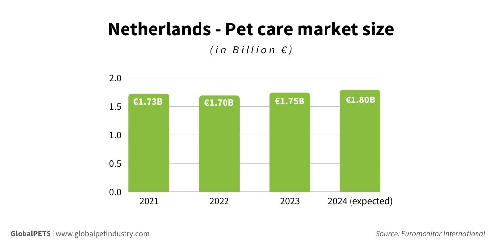 Graphich about the Netherlands pet care market size.