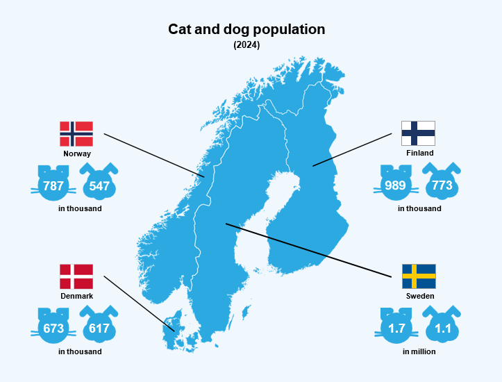 Graphic about the cat and dog population in the Nordics in 2024.