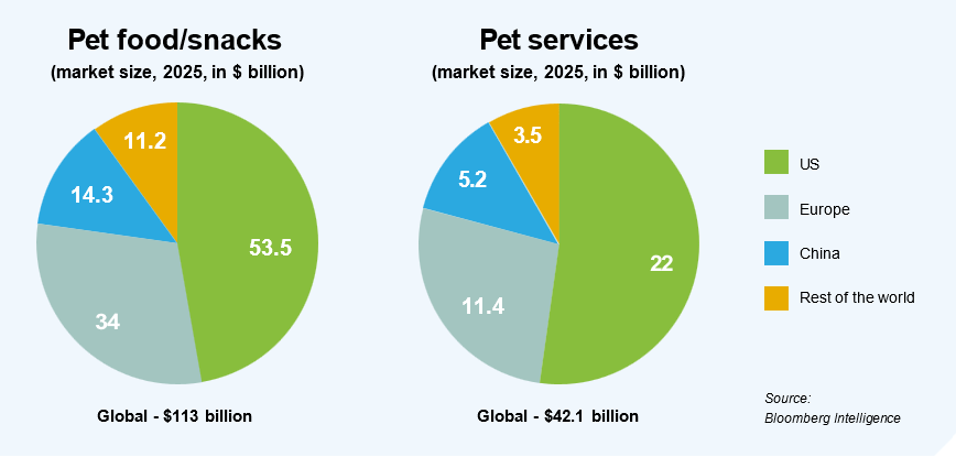 Graphic about the pet food/snacks (market size, 2025, in $ billion and pet services (market size, 2025, in $ billion).