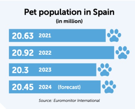 Pet population in Spain