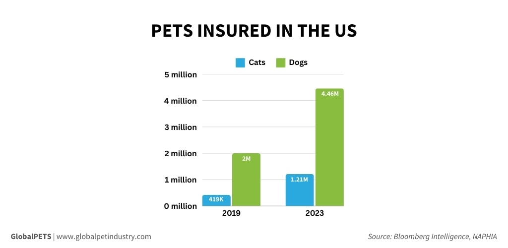 'Pets insured in the US' graphic.