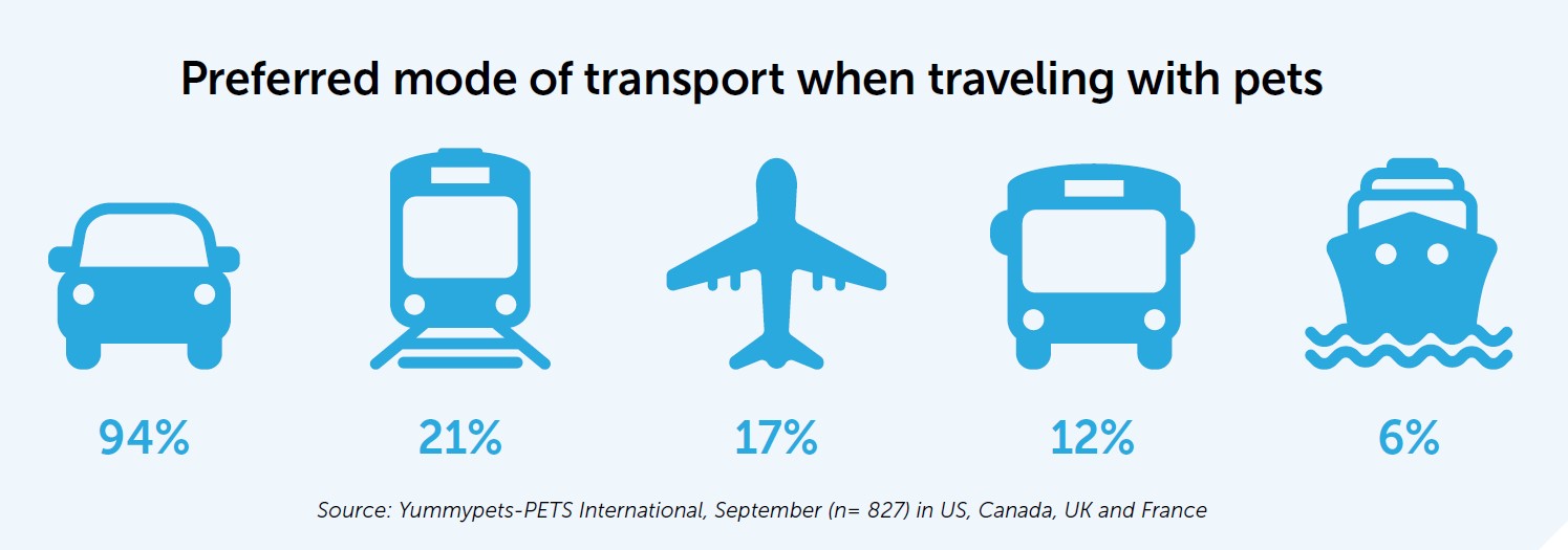 Graphic 'Preferred mode of transport when traveling with pets'