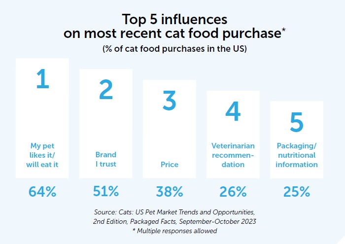 Top 5 influences on most recent cat food purchase (% of cat food purchases in the US) graphic