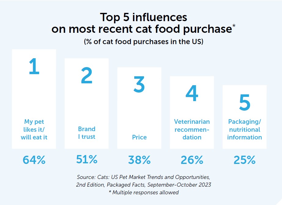 Graphic 'Top 5 influences on most recent cat food purchase* (% of cat food purchases in the US)