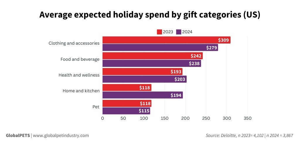 'Average expected holiday spend by gift categories (US)' graphic.