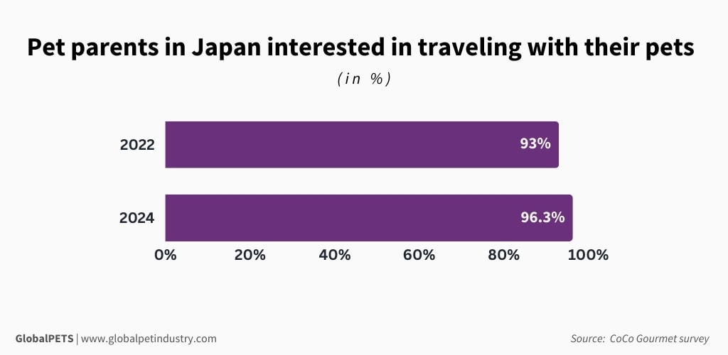 Pet parents in Japan interested in traveling with their pets graphic.