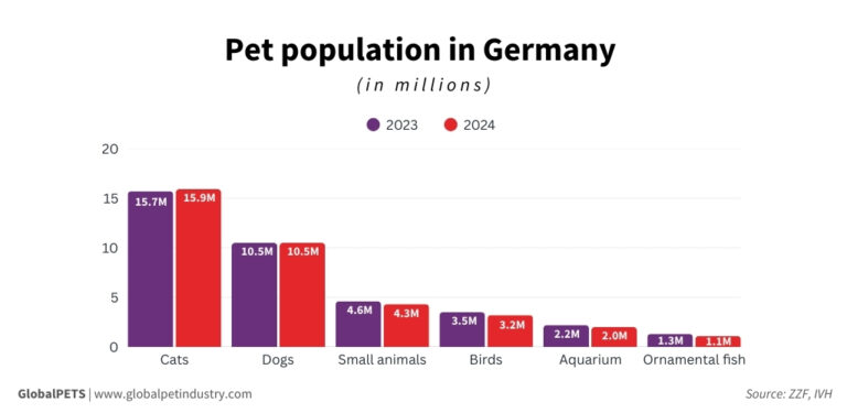 German pet market (II): Pet population registers slight decline in 2024 ...
